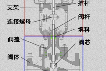 氣動調(diào)節(jié)閥工作原理圖